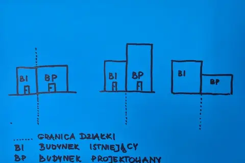 Schemat trzech budynków (BI - istniejący, BP - projektowany) względem granicy działki. Odległość od granicy działki 1,5 m jest kluczowa.